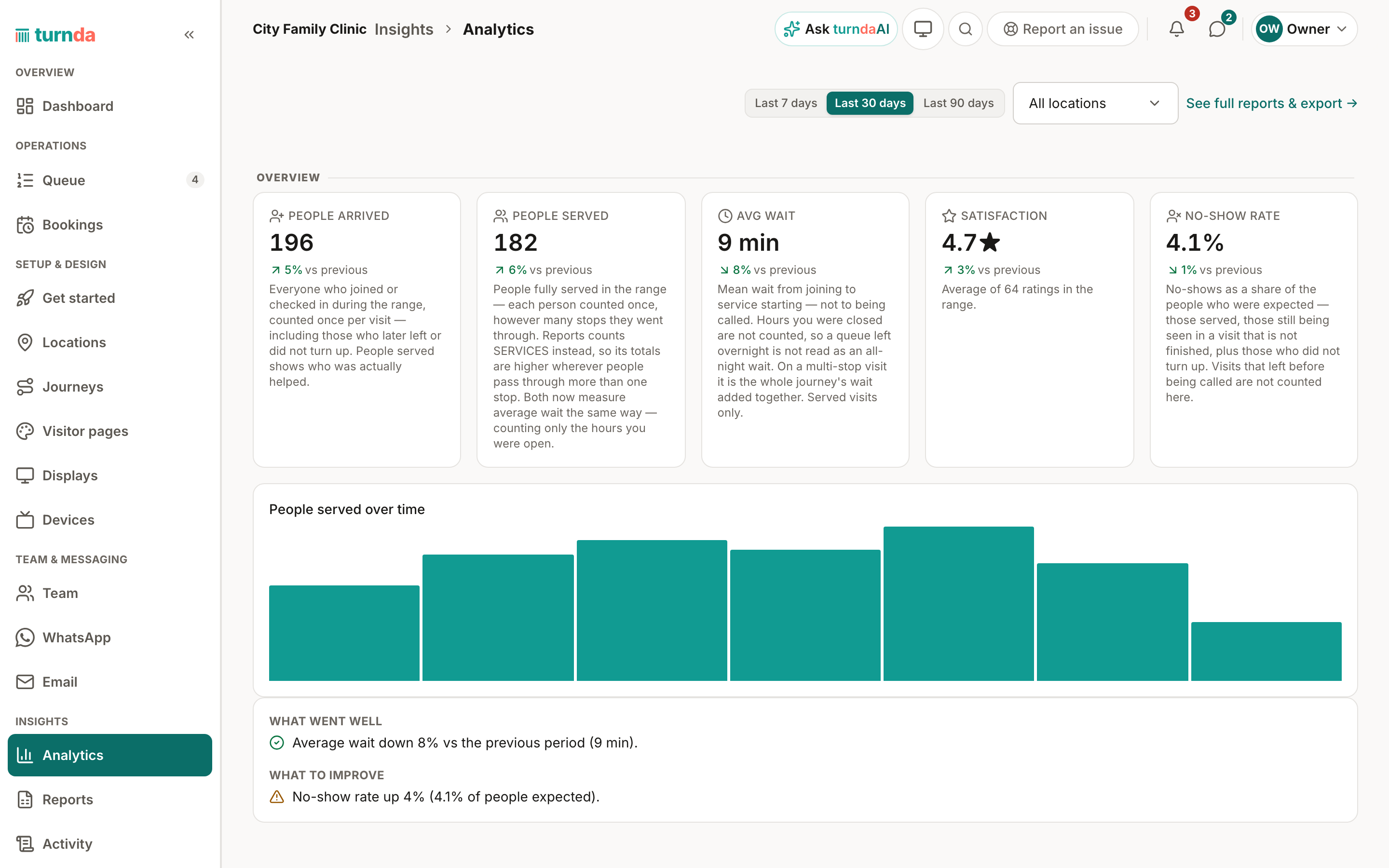 The Analytics page: 196 people arrived, 182 served, an average wait of 9 minutes, satisfaction 4.7, a no-show rate of 4.1%, and a bar chart of people served over time.